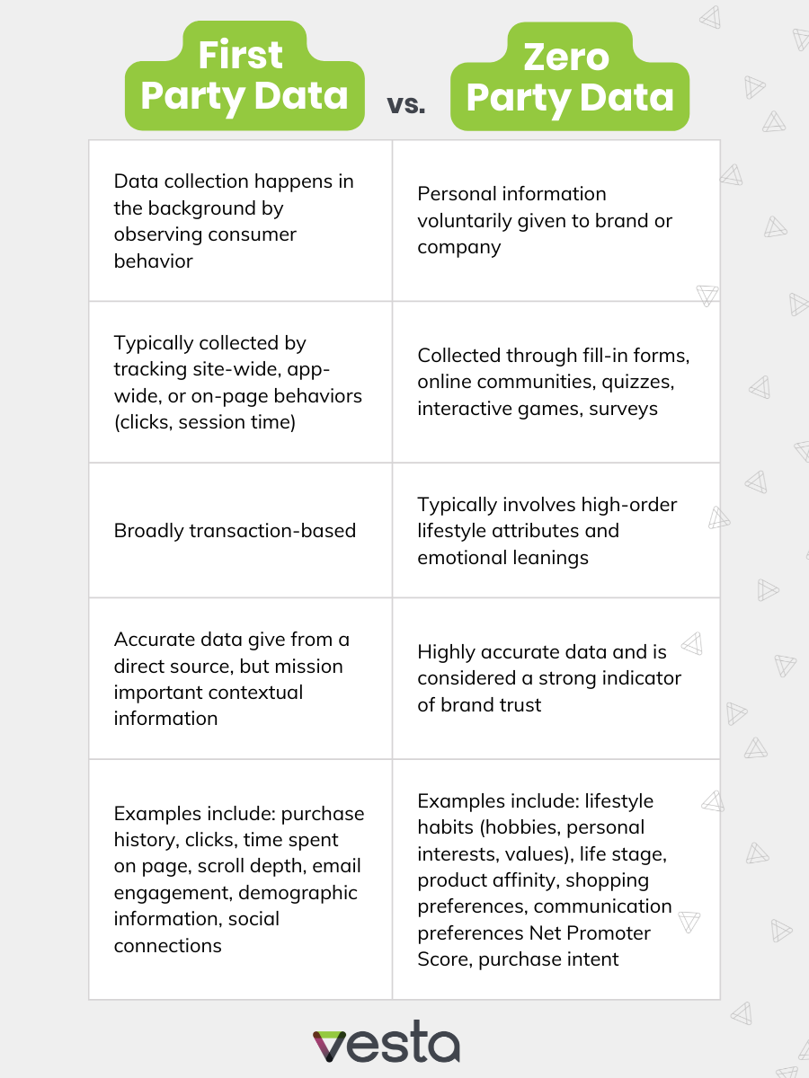 First Party Data vs. Zero Party Data