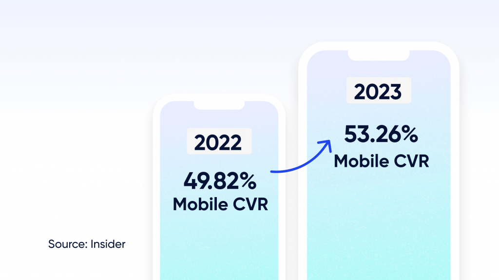 Mobil cihazlarda dönüşüm oranları %49,82'den %53,26'ya yükseldi