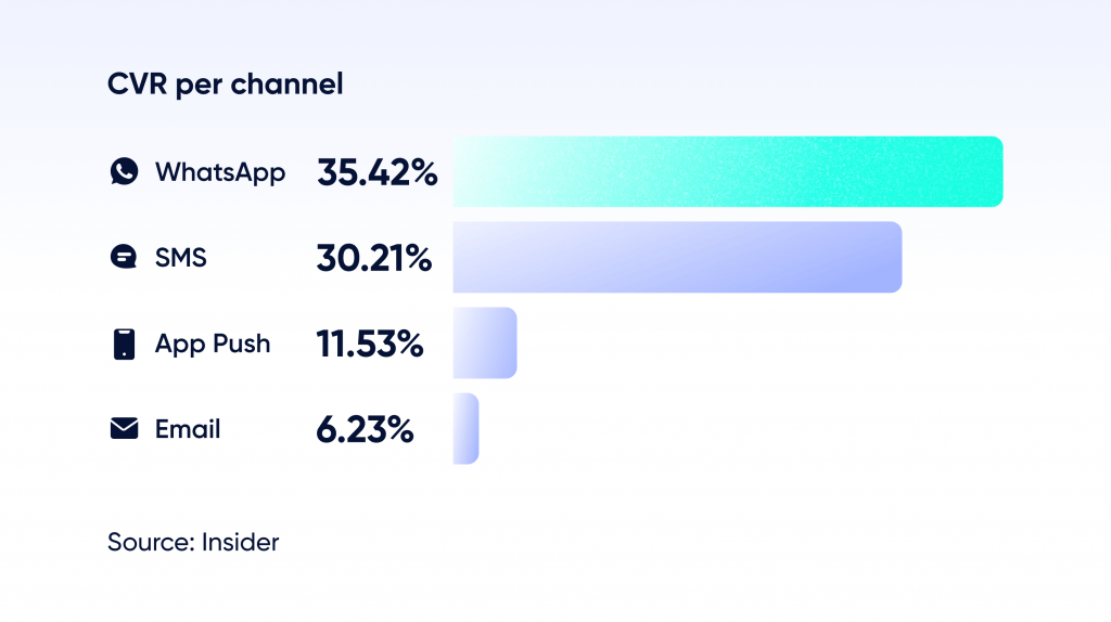 Promosyonlu WhatsApp mesajlarının satışları artırma olasılığı e-postaya göre %468,53 daha fazlaydı