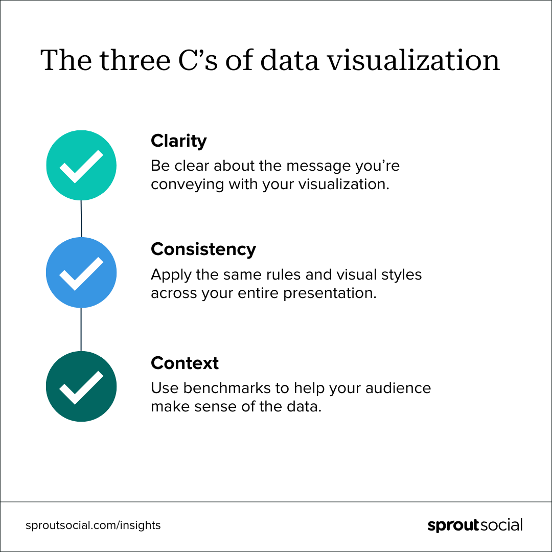 Una imagen basada en texto que desglosa las tres C de la visualización de datos: claridad, coherencia y contexto. Las buenas visualizaciones de datos tienen un mensaje claro, son consistentes en toda la presentación e incluyen contexto para ayudar al público a entender los datos.