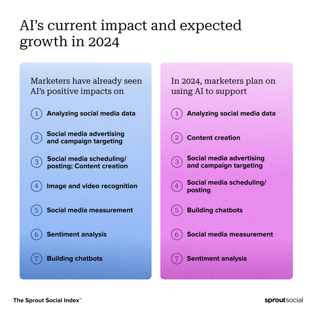 Un elenco che mette a confronto l’attuale impatto dell’IA nel 2023 e la crescita prevista nel 2024. L’analisi dei dati dei social media continuerà a essere il caso d’uso principale dell’IA, ma nuove funzioni come la creazione di contenuti, la pubblicità sui social media e il targeting delle campagne diventeranno più importanti.