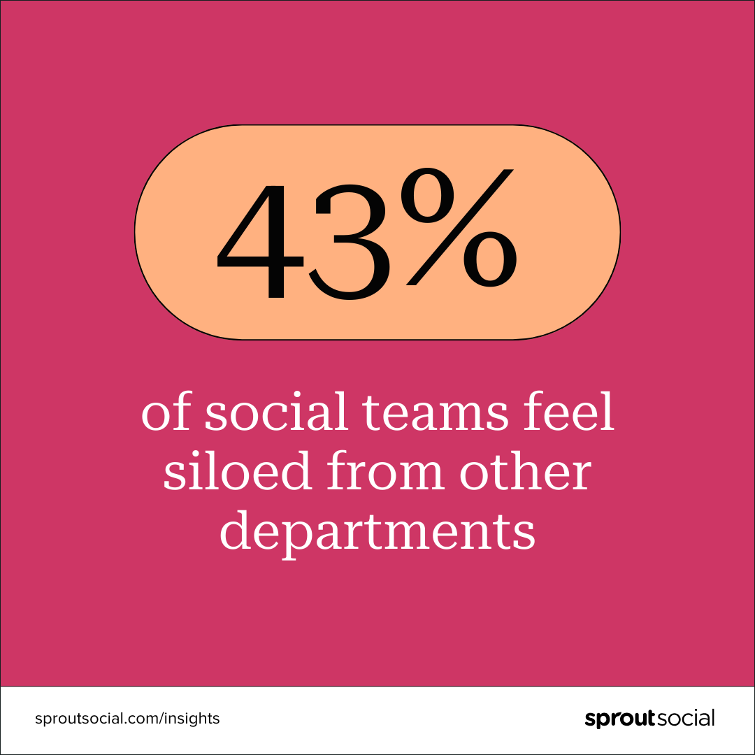 Una visualizzazione dei dati che recita: il 43% dei team social si sente isolato dagli altri dipartimenti.