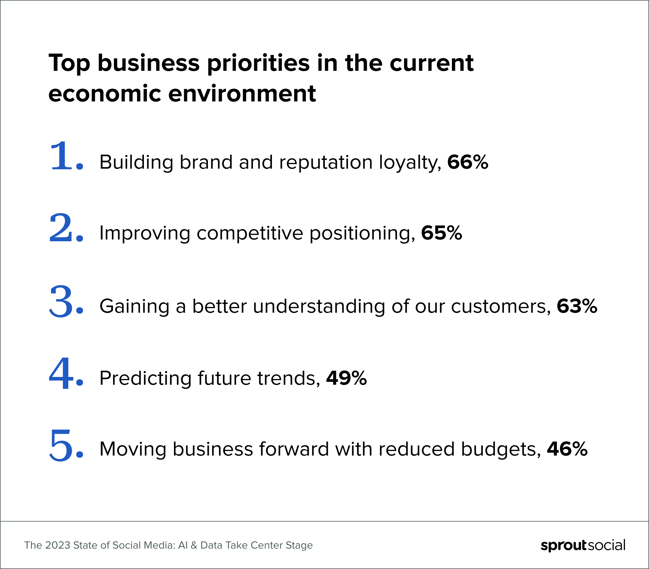 Una visualizzazione dei dati che elenca le principali priorità aziendali nell'attuale contesto economico. Il 66% dei leader ha affermato di costruire fedeltà al marchio e alla reputazione, il 65% ha affermato di migliorare il posizionamento competitivo, il 63% di acquisire una migliore comprensione dei clienti, il 49% ha affermato di prevedere le tendenze future e il 46% ha affermato di far avanzare il business con budget ridotti.