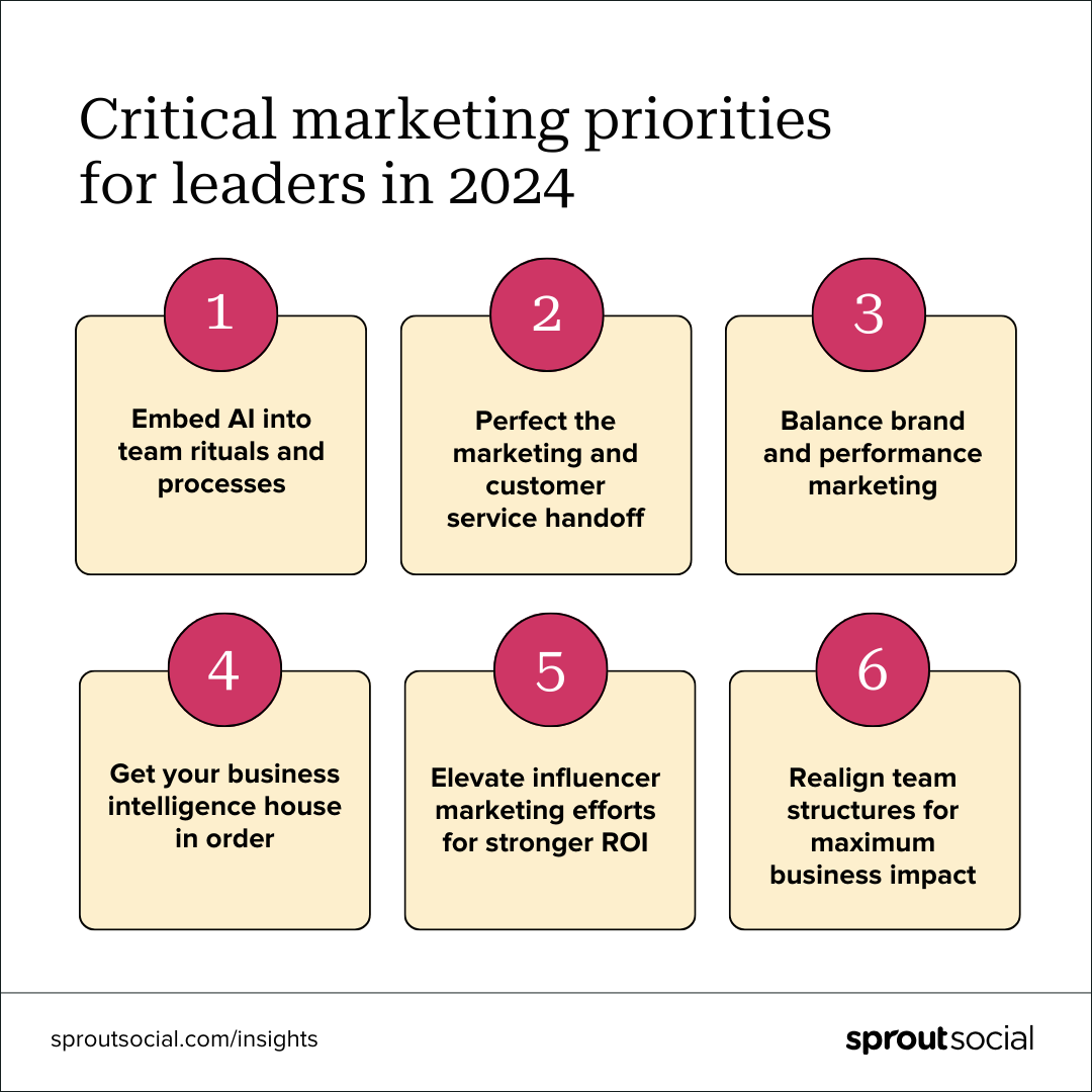 Un elenco di priorità di marketing critiche per i leader nel 2024. L'elenco include: incorporare l'intelligenza artificiale nei rituali e nei processi del team, perfezionare il passaggio di marketing e servizio clienti, bilanciare il brand e il performance marketing, mettere in ordine la propria business intelligence, elevare gli sforzi di influencer marketing per ROI più forte e riallineare le strutture del team per il massimo impatto aziendale.