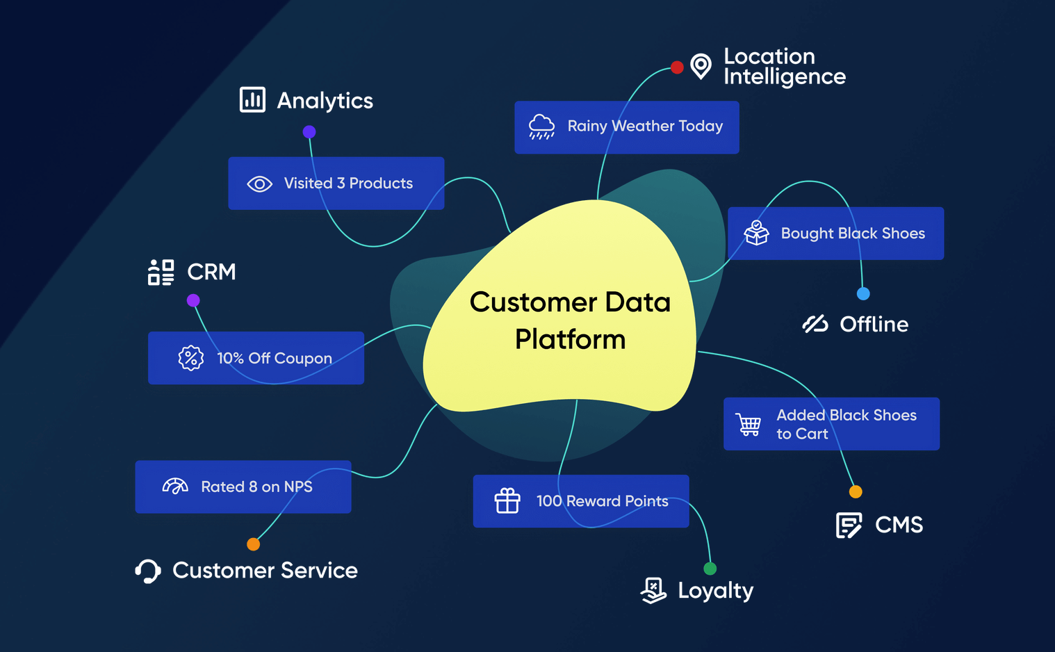 Diagramm der Insider-Kundendatenplattform