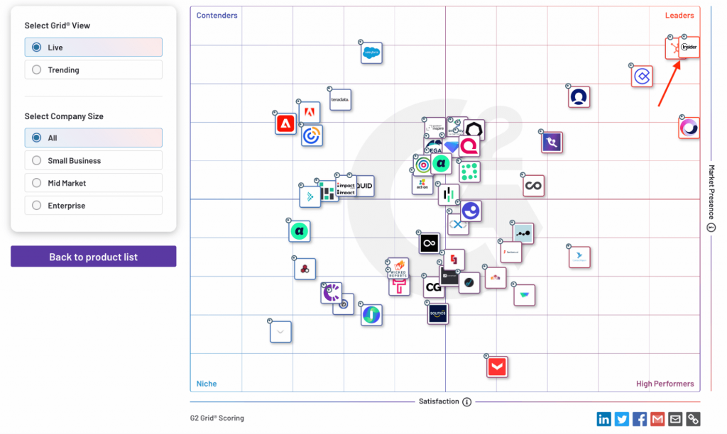 Insider wird von Nutzern auf G2 als beste Customer-Journey-Analyselösung eingestuft.