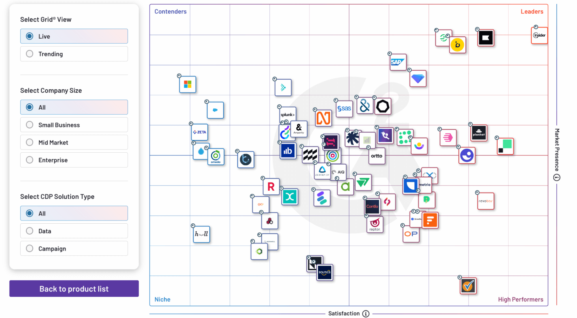 Insider: Die beste E-Commerce-CDP- und Cross-Channel-Marketing-Lösung laut G2