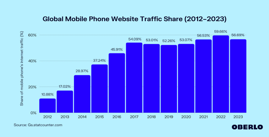 Anteil des Telefonverkehrs