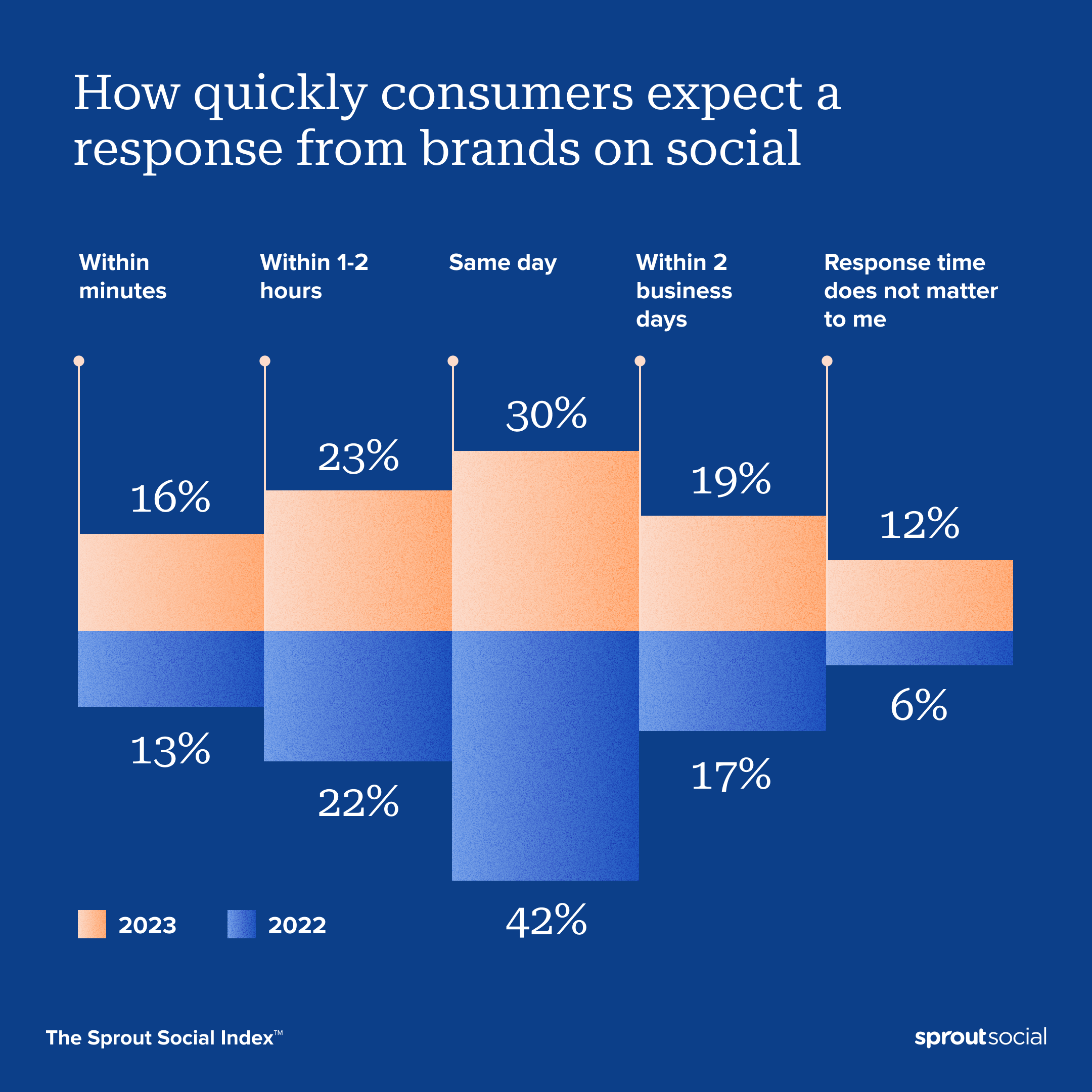 Wykres z The Sprout Social Index, który brzmi: Jak szybko konsumenci oczekują reakcji marek w mediach społecznościowych. Wykres słupkowy porównuje dane z 2022 r. z danymi z 2023 r., co pokazuje, że więcej konsumentów oczekuje odpowiedzi w ciągu godzin lub nawet minut.