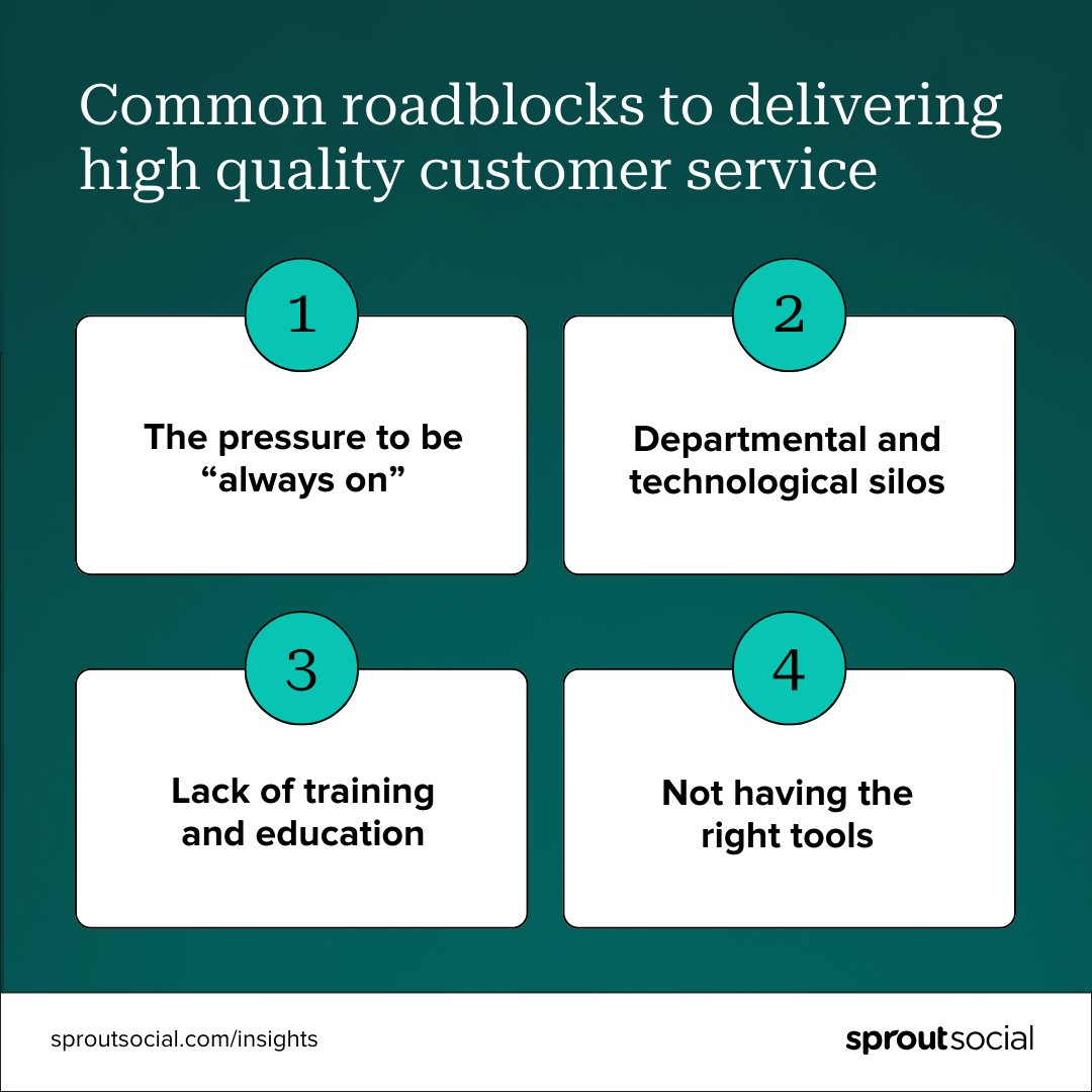 Un grafico che recita: Ostacoli comuni alla fornitura di un servizio clienti di alta qualità. 1. La pressione di essere sempre attivi. 2. Silos dipartimentali e tecnologici. 3. Mancanza di formazione e istruzione. 4. Non avere gli strumenti giusti.