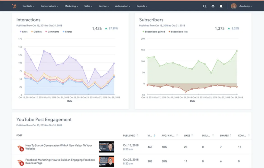 Zrzut ekranu narzędzi analitycznych HubSpot.