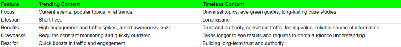conținut în tendințe vs conținut atemporal