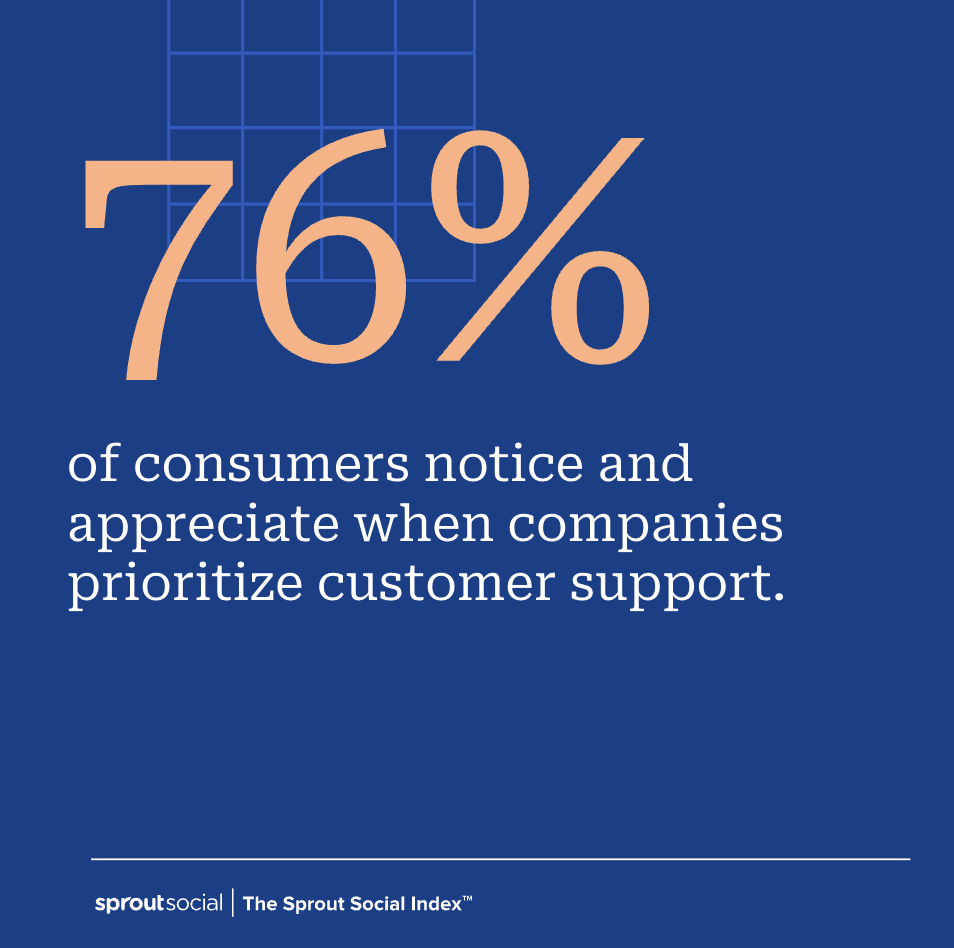 Karta objaśniająca przedstawiająca statystyki z indeksu społecznościowego Sprout, z których wynika, że ​​76% konsumentów zauważa i docenia, gdy firmy traktują obsługę klienta priorytetowo.