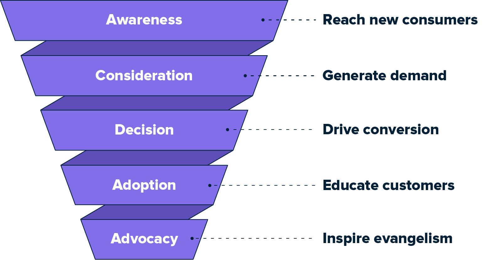 Infografía de un embudo de marketing con cinco etapas: concientización, consideración, decisión, adopción y promoción.