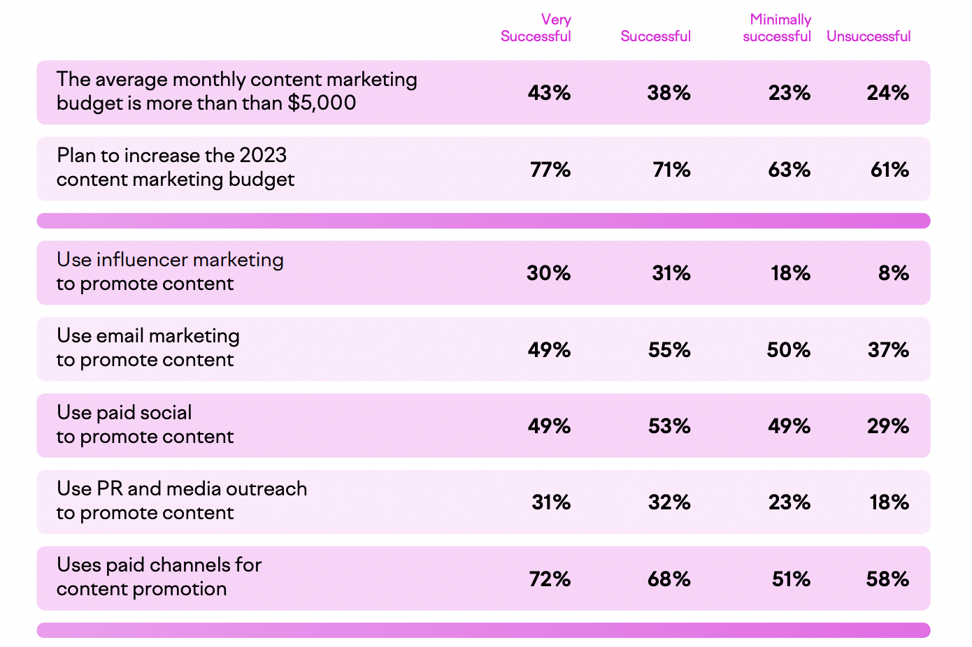 Infografica di un rapporto Semrush che mostra diversi metodi di promozione dei contenuti e la percentuale di aziende che utilizzano ciascun metodo.