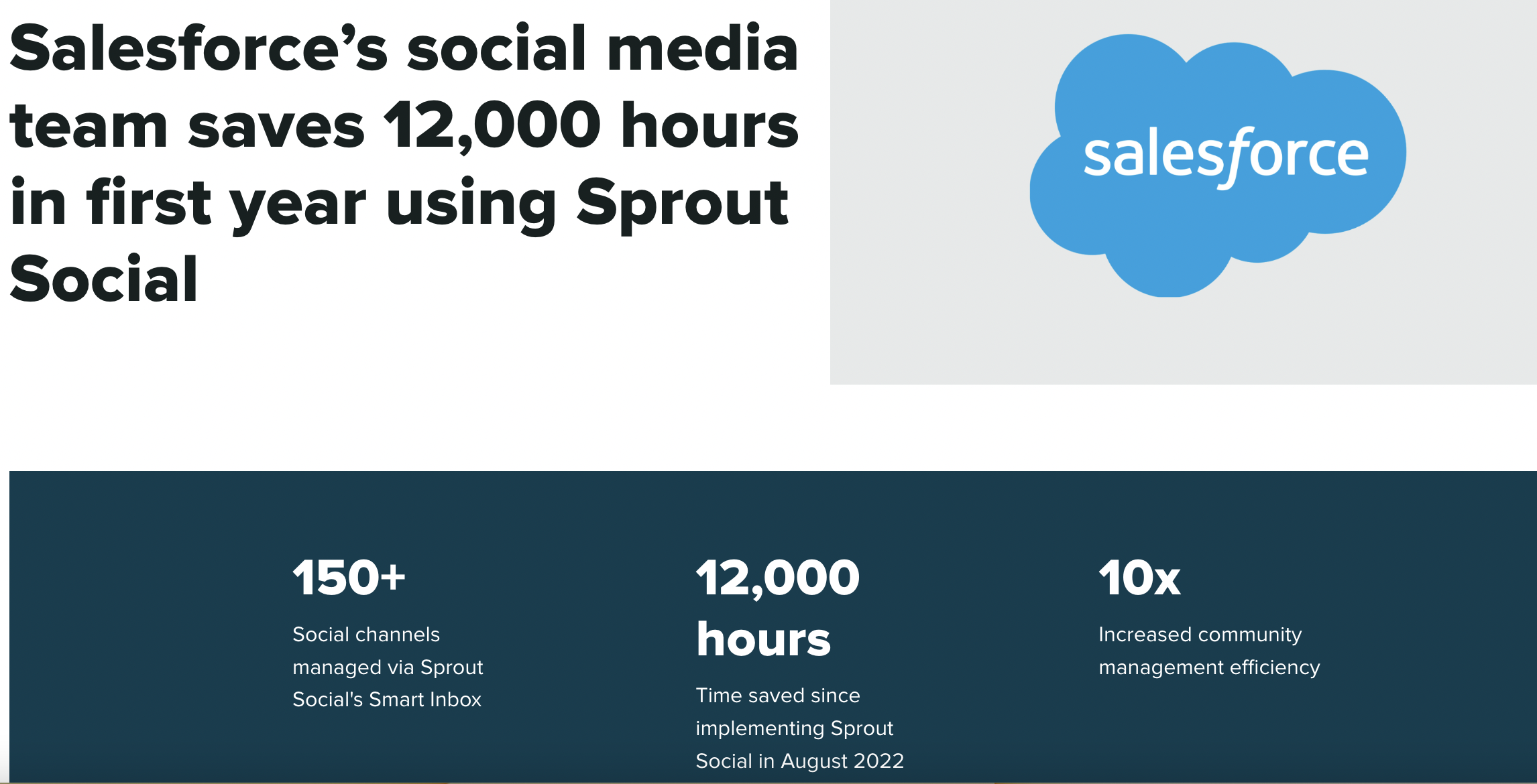 Screenshot der Salesforce-Fallstudie von Sprout mit der Überschrift „Das Social-Media-Team von Salesforce spart im ersten Jahr 12.000 Stunden mit Sprout Social“ neben dem Salesforce-Logo.