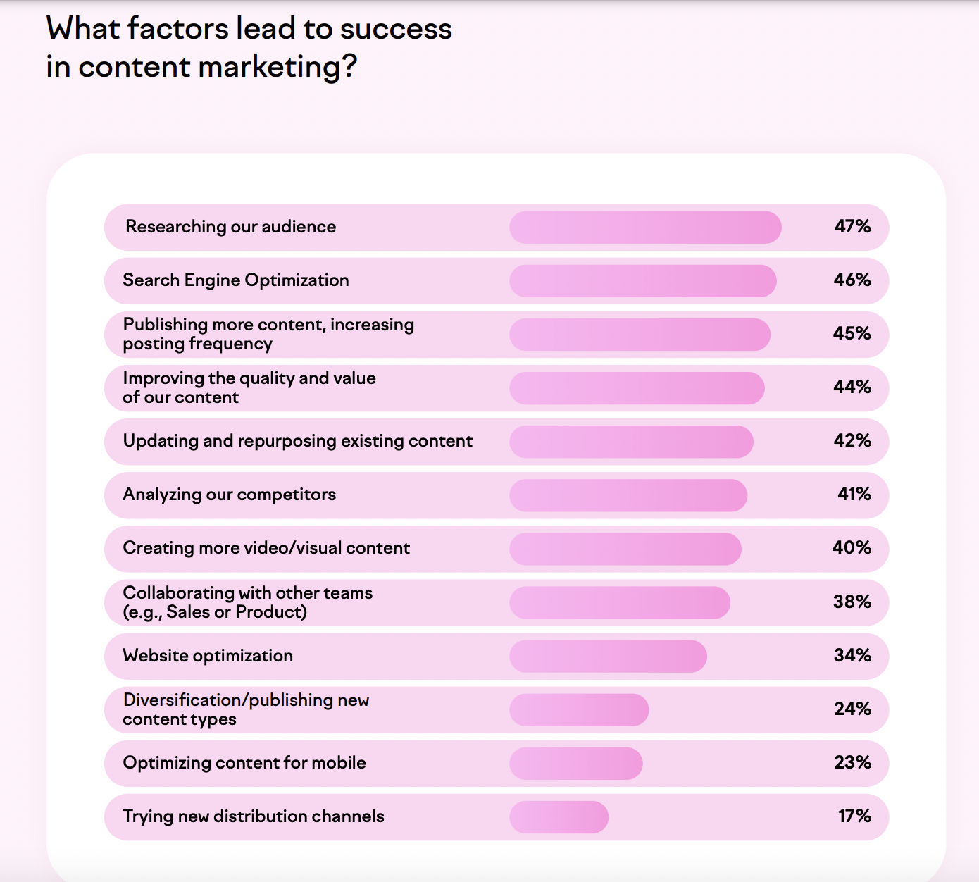 Infografica dal sondaggio sullo stato del content marketing 2023 di Semrush che mostra i fattori di successo del content marketing.