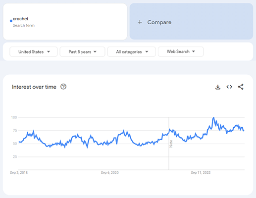 tren google merenda 5 tahun