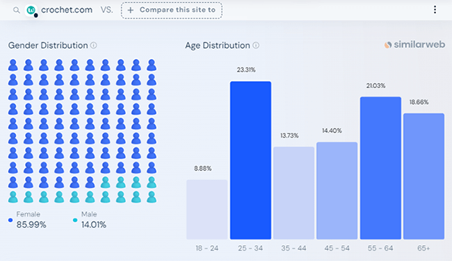 demografi rajutan web serupa