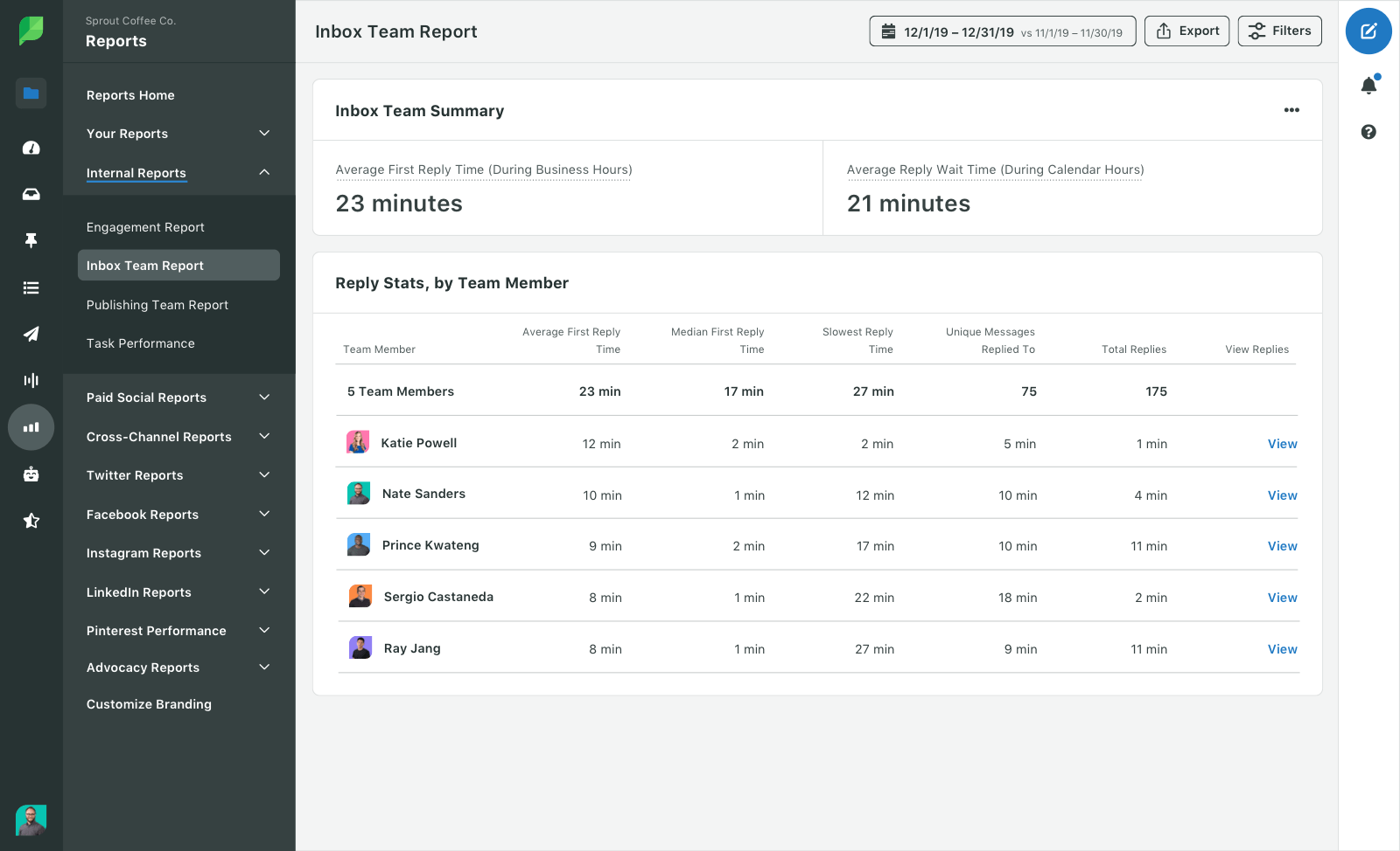 Zrzut ekranu przedstawiający raport zespołu Sprout Social Inbox, który pokazuje statystyki odpowiedzi według członków zespołu oraz podsumowanie zespołu Inbox dotyczące średniego czasu pierwszej odpowiedzi i czasu oczekiwania.