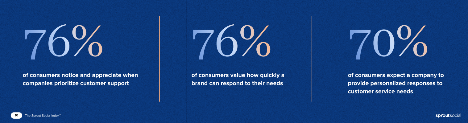 Graphique de l'indice social Sprout montrant les pourcentages des attentes des consommateurs concernant les réponses et les besoins du service client.