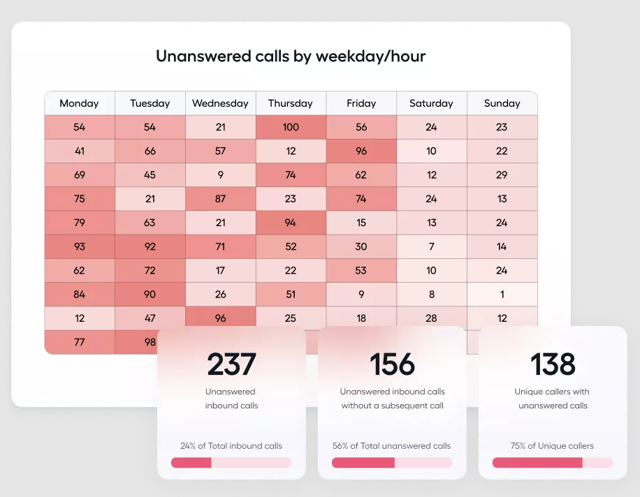 Capture d'écran des analyses du service client Aircall.