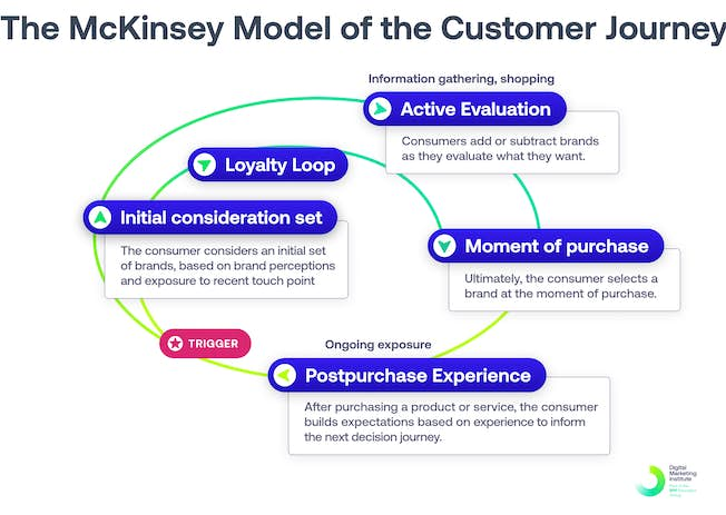 Model de călătorie a clienților McKinsey