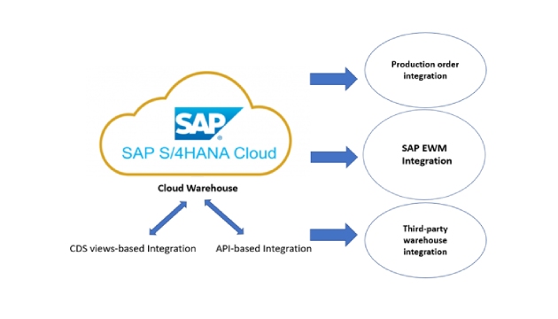 SAP S4HANA クラウド