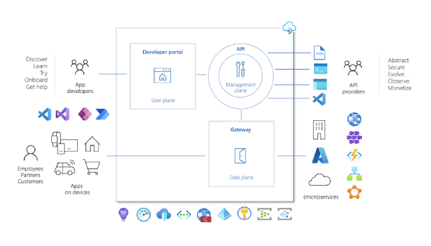 Microsoft Azure API管理