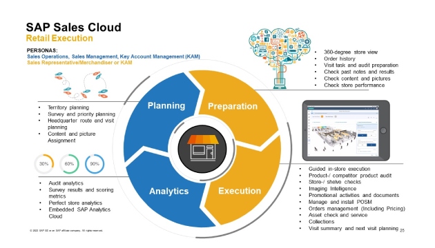 SAP セールスクラウド