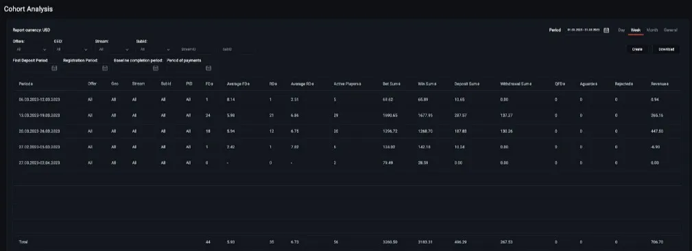 Cohort analysis