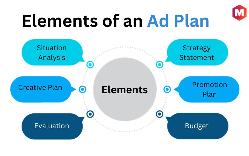廣告計劃的要素