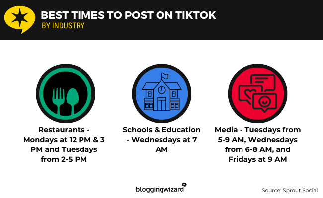 01 按行業在 TikTok 上發文的最佳時機