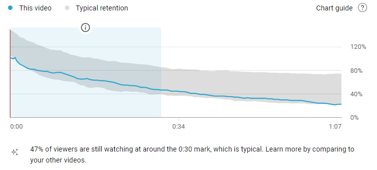 Participación en YouTube medida por el tiempo de visualización