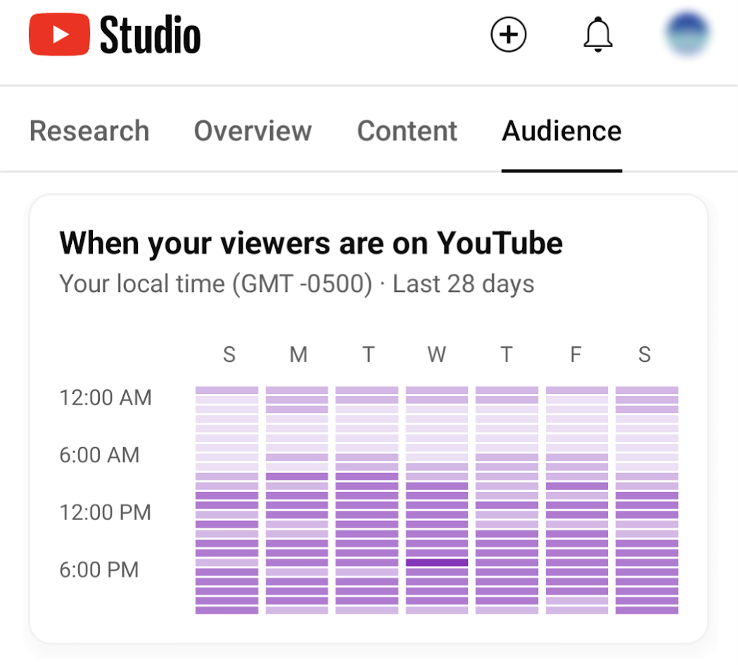 grafika przedstawiająca aktywność odbiorców YouTube w statystykach YouTube Studio