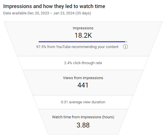 Canalizzazione delle impressioni di YouTube all'interno della piattaforma di analisi nativa di YouTube