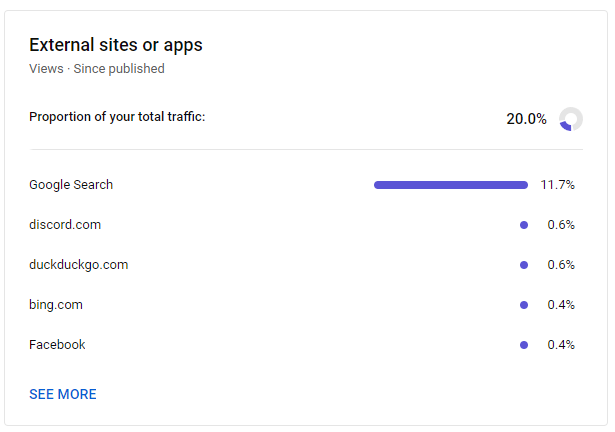 Zaangażowanie YouTube na podstawie źródeł zewnętrznych