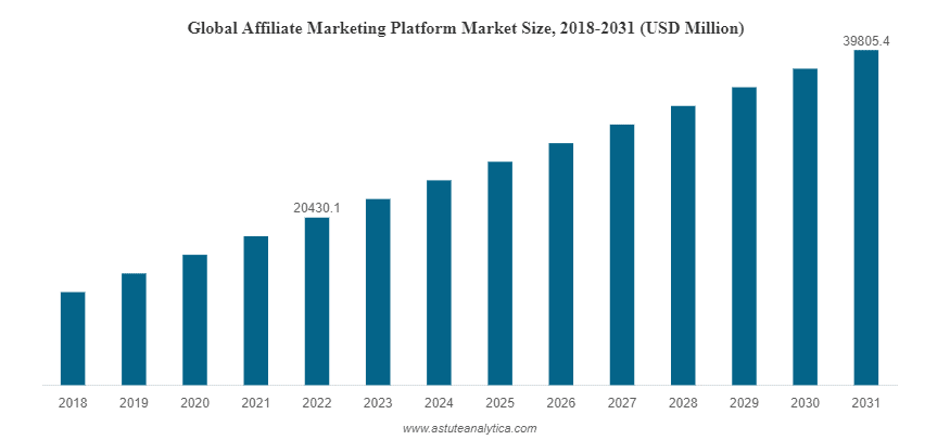 Taille du marché du marketing d'affiliation