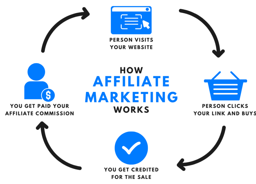 comment fonctionne le marketing d'affiliation