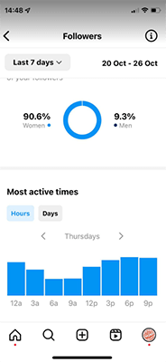 Instagram Insights 可了解您的追蹤者何時活躍