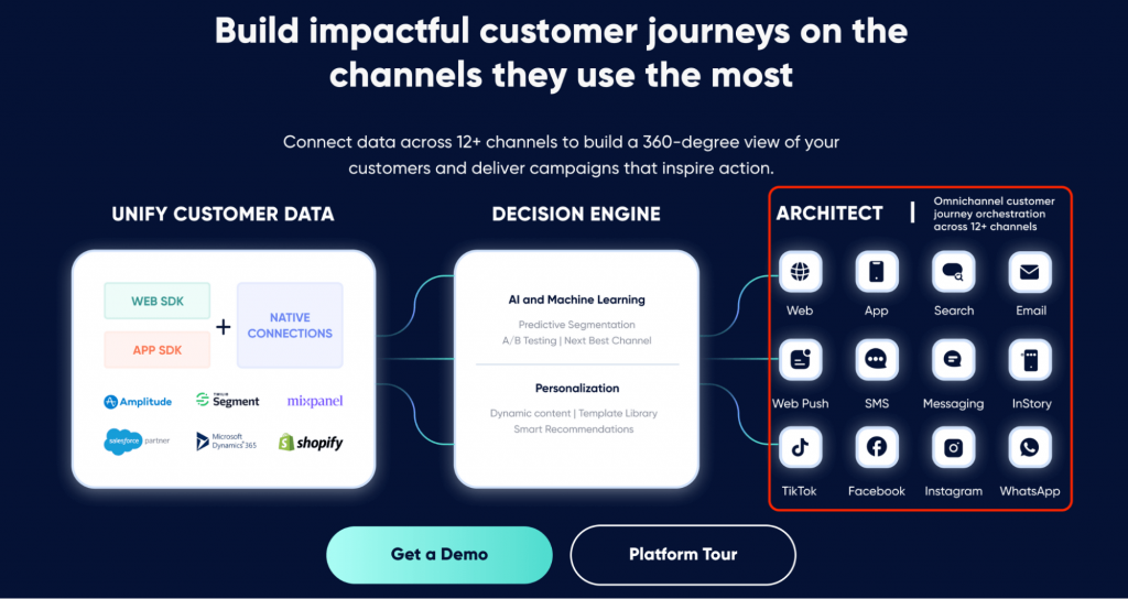 Diagrama dos recursos de personalização omnicanal do Insider