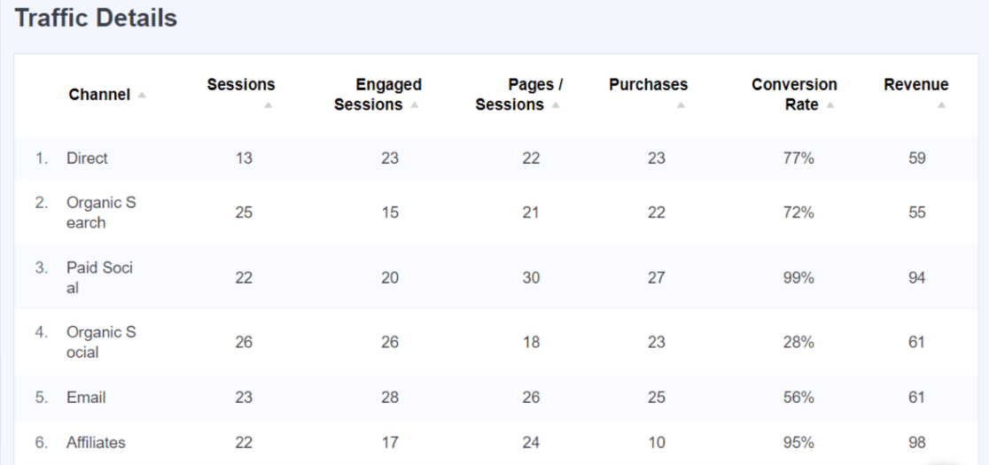 Обзор трафика MonsterInsights