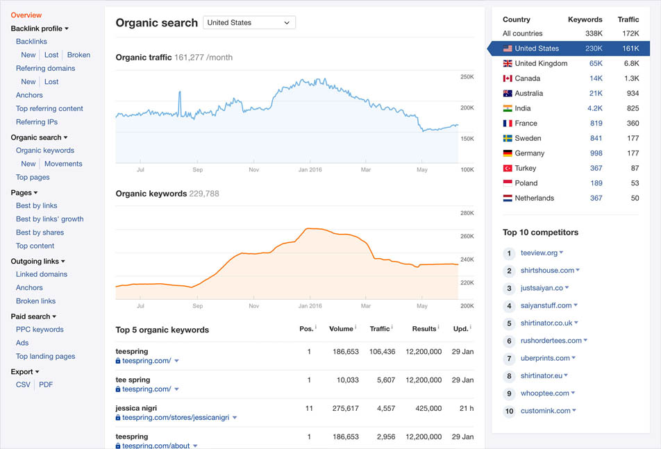 Ahrefs は競合他社のオーガニックトラフィックを調査します