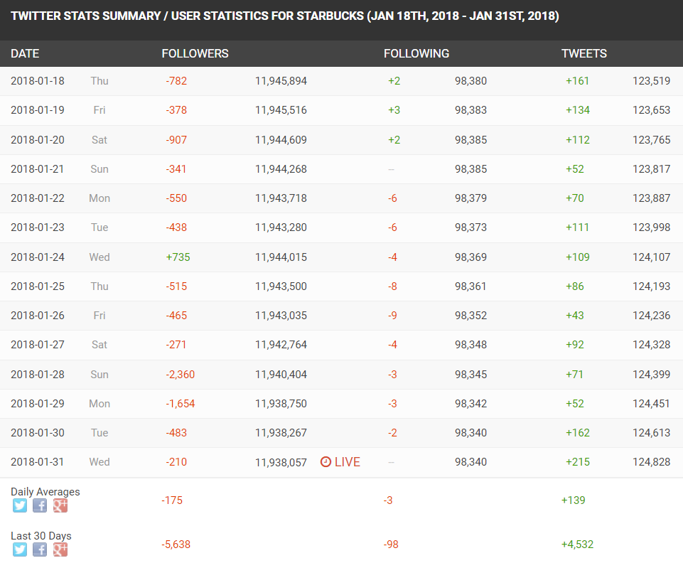 SocialBlade は Twitter フォロワーの増加を追跡します