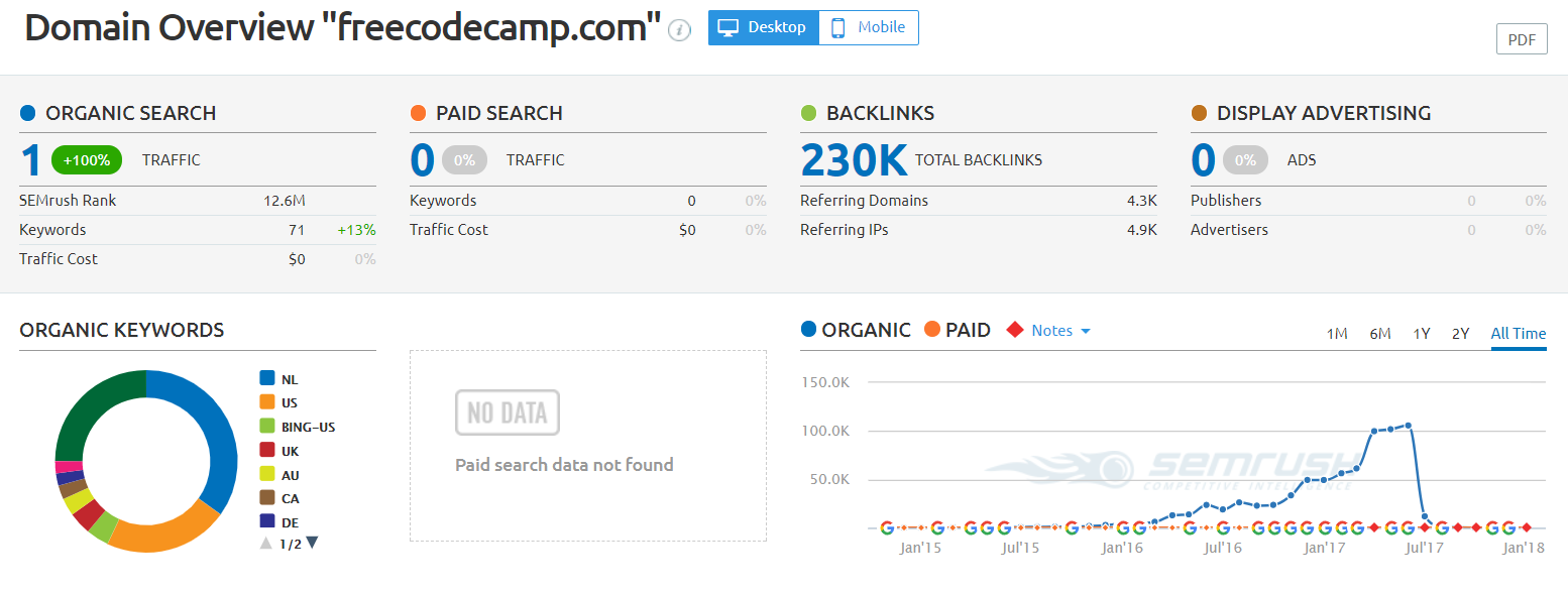 SEMRush は競合他社のバックリンク プロファイルとトラフィック ソースを調査します