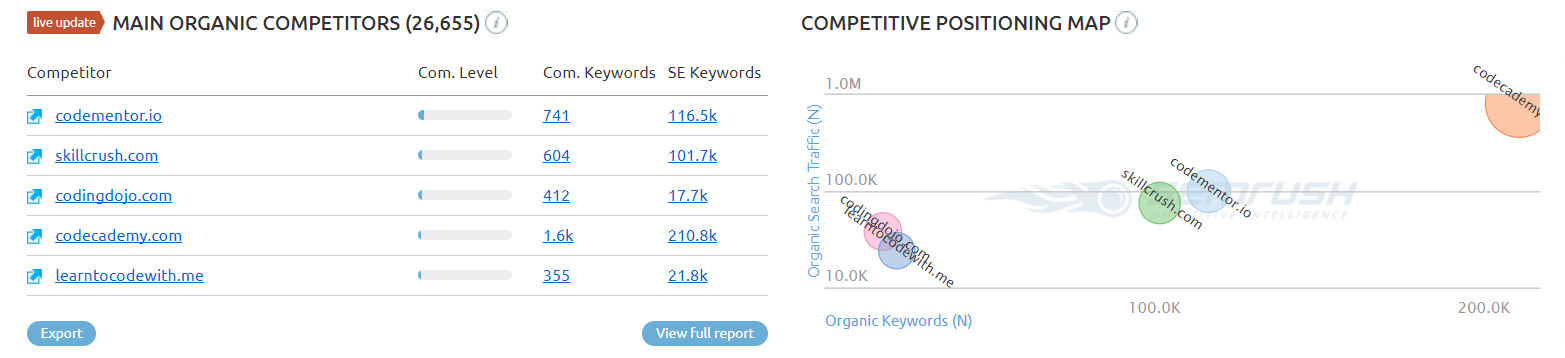 SEMRush は、あなたのトラフィックを競合している人を教えてくれます