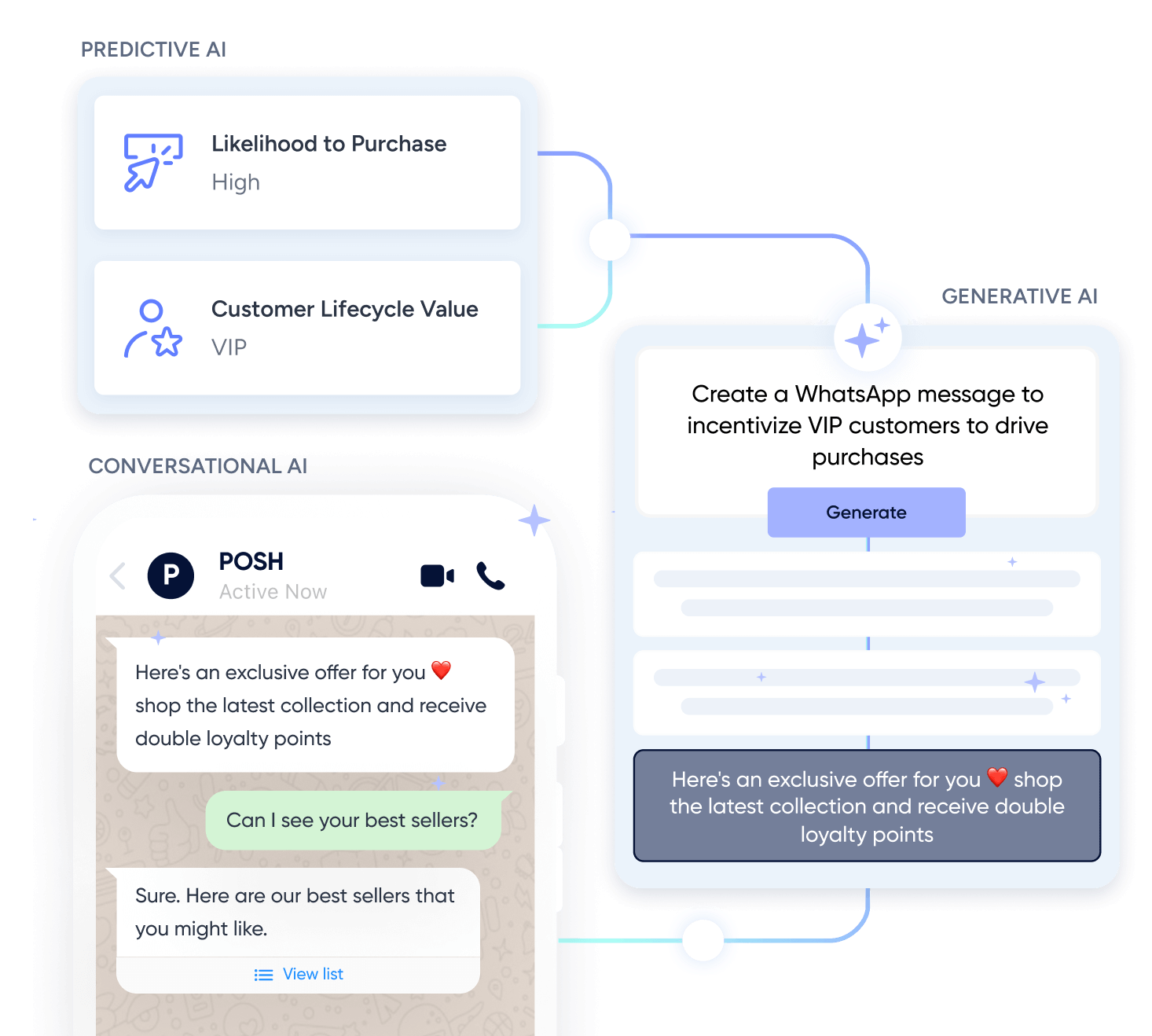 Aproveite o poder combinado da IA ​​generativa, preditiva e conversacional com o Insider