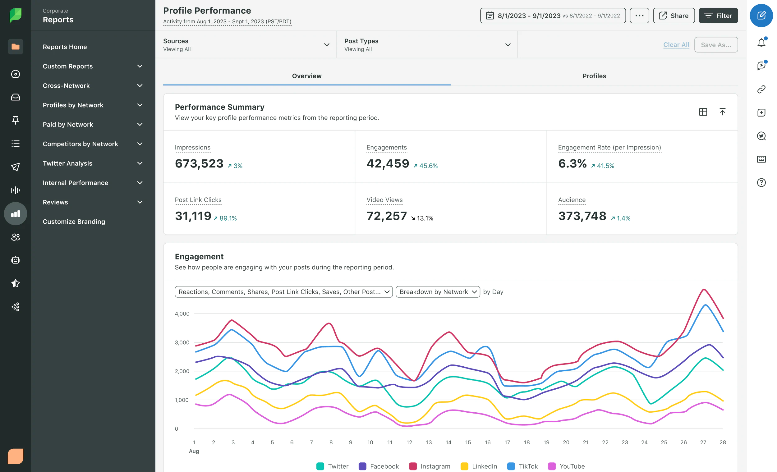 Relatório de desempenho do perfil do Sprout Social que fornece um resumo geral do desempenho e gráficos individuais sobre KPIs, como impressões, visualizações de vídeo, cliques em links de postagem, etc.