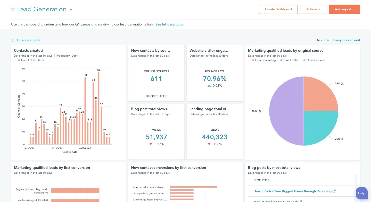 Relatório de marketing do Hubspot que mostra vários KPIs, como novos contatos, leads qualificados de marketing, visitas ao site, etc.