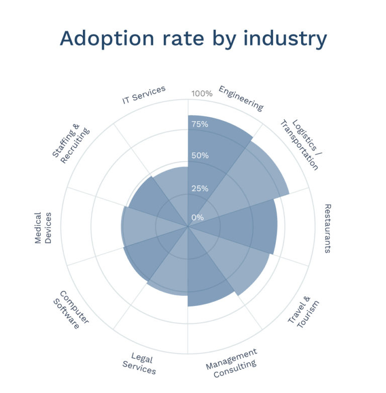 diagramă de studiu de referință pentru rata de adoptare pe industrie